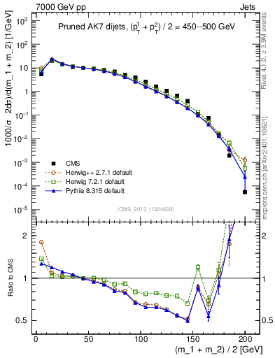 Plot of jj.m.prun in 7000 GeV pp collisions