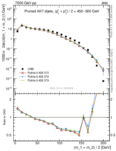 Plot of jj.m.prun in 7000 GeV pp collisions