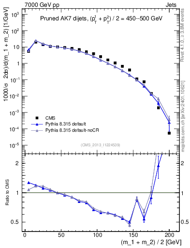 Plot of jj.m.prun in 7000 GeV pp collisions