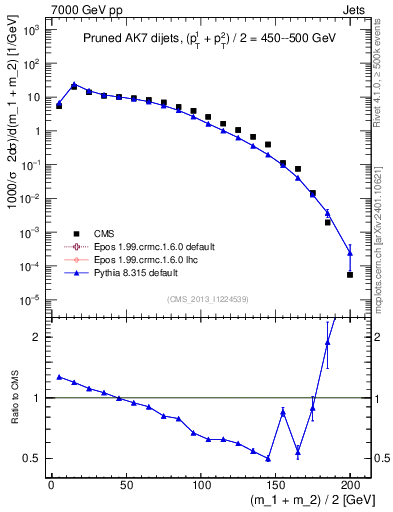 Plot of jj.m.prun in 7000 GeV pp collisions