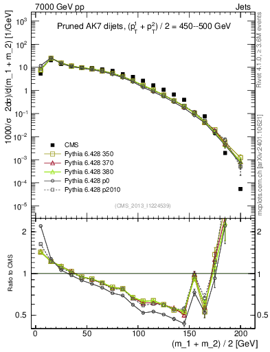 Plot of jj.m.prun in 7000 GeV pp collisions