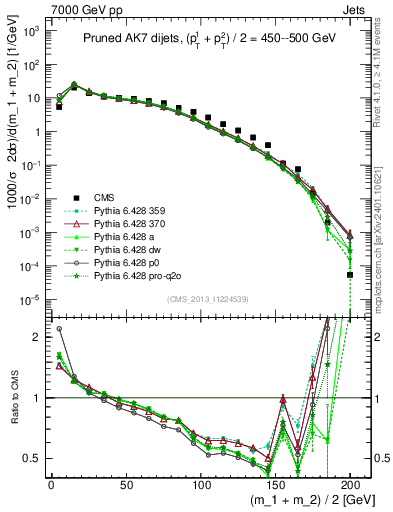 Plot of jj.m.prun in 7000 GeV pp collisions
