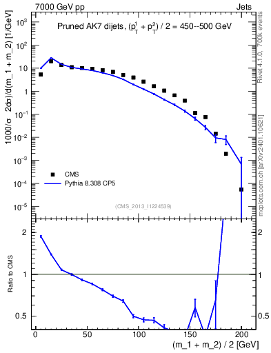 Plot of jj.m.prun in 7000 GeV pp collisions