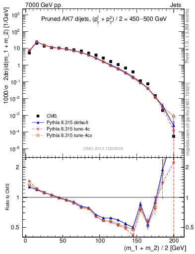 Plot of jj.m.prun in 7000 GeV pp collisions