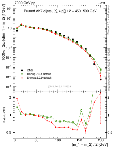 Plot of jj.m.prun in 7000 GeV pp collisions