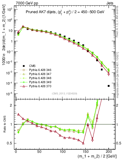 Plot of jj.m.prun in 7000 GeV pp collisions