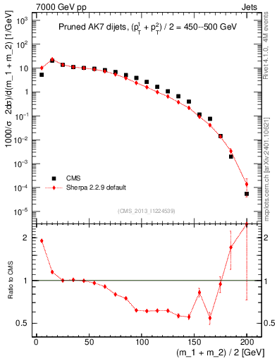 Plot of jj.m.prun in 7000 GeV pp collisions
