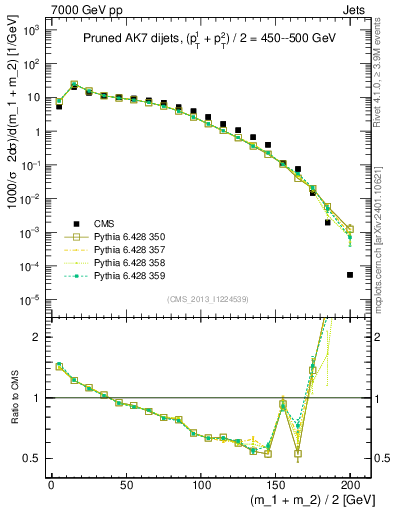 Plot of jj.m.prun in 7000 GeV pp collisions