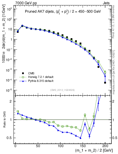 Plot of jj.m.prun in 7000 GeV pp collisions