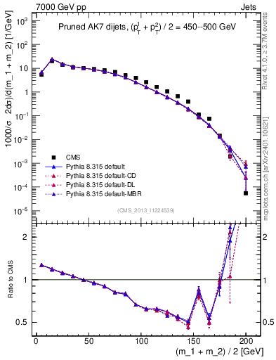 Plot of jj.m.prun in 7000 GeV pp collisions