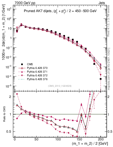 Plot of jj.m.prun in 7000 GeV pp collisions