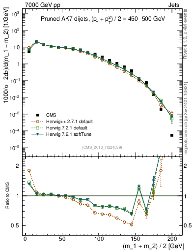 Plot of jj.m.prun in 7000 GeV pp collisions