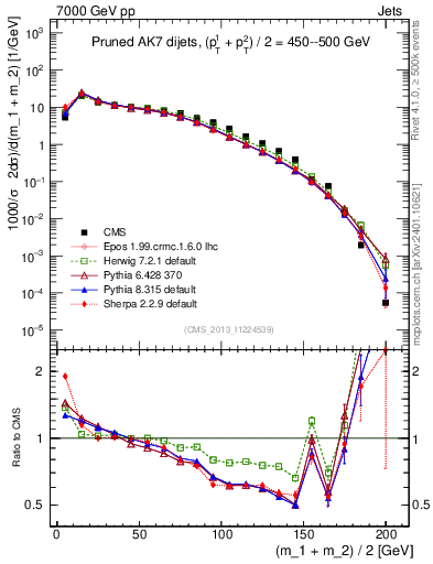 Plot of jj.m.prun in 7000 GeV pp collisions