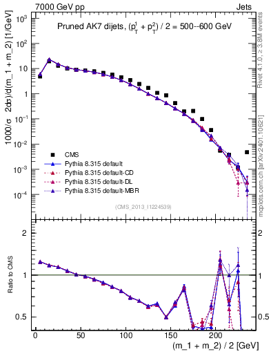Plot of jj.m.prun in 7000 GeV pp collisions