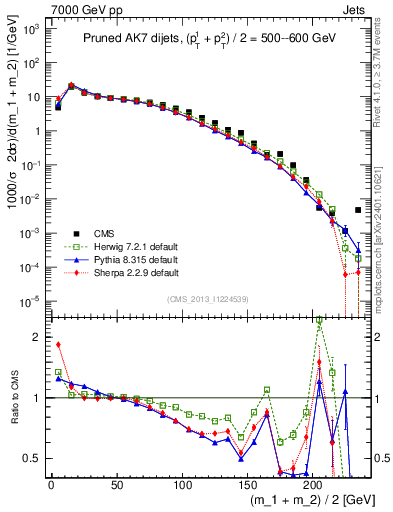 Plot of jj.m.prun in 7000 GeV pp collisions