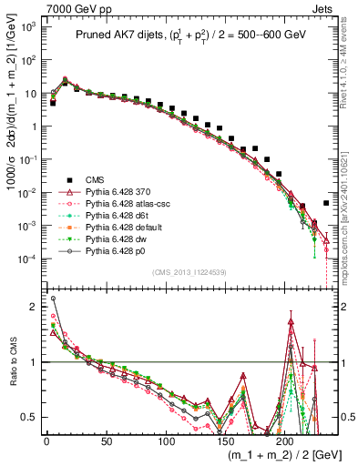 Plot of jj.m.prun in 7000 GeV pp collisions
