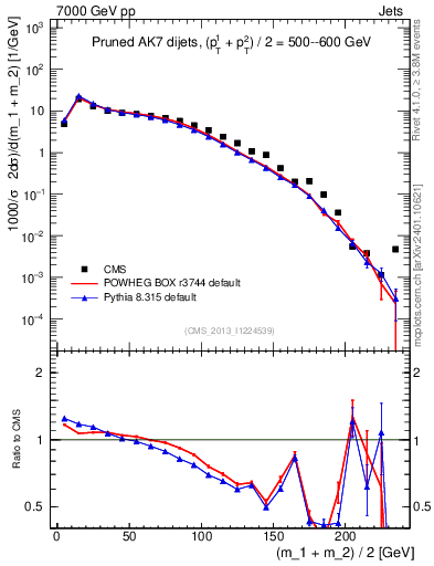 Plot of jj.m.prun in 7000 GeV pp collisions