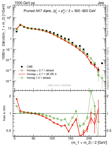 Plot of jj.m.prun in 7000 GeV pp collisions