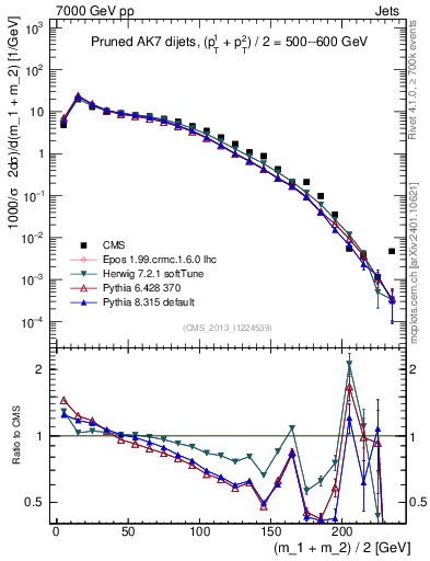 Plot of jj.m.prun in 7000 GeV pp collisions