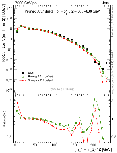 Plot of jj.m.prun in 7000 GeV pp collisions