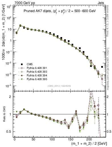 Plot of jj.m.prun in 7000 GeV pp collisions