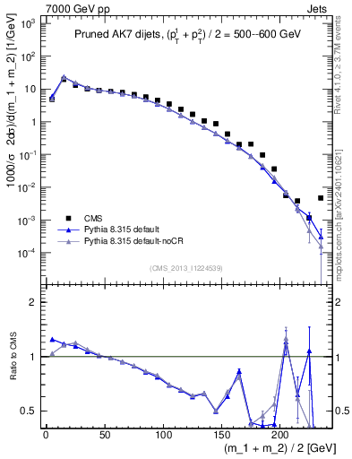 Plot of jj.m.prun in 7000 GeV pp collisions