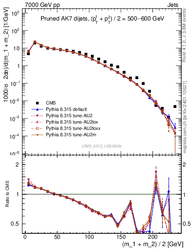 Plot of jj.m.prun in 7000 GeV pp collisions