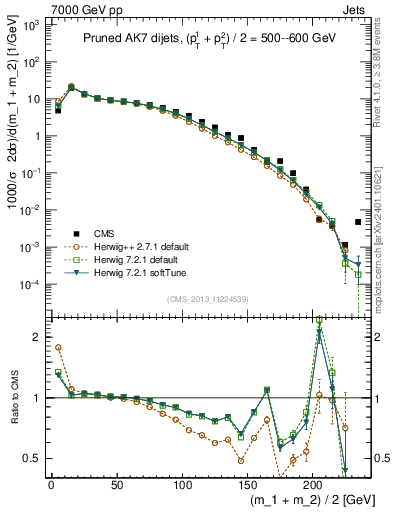 Plot of jj.m.prun in 7000 GeV pp collisions