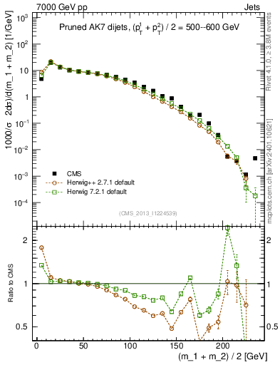 Plot of jj.m.prun in 7000 GeV pp collisions