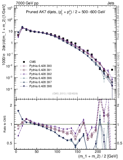 Plot of jj.m.prun in 7000 GeV pp collisions