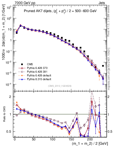 Plot of jj.m.prun in 7000 GeV pp collisions