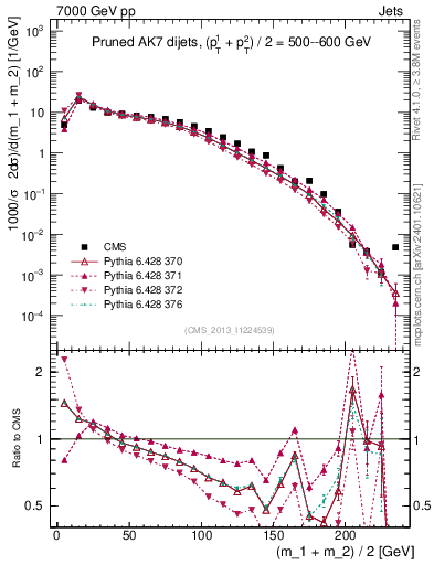 Plot of jj.m.prun in 7000 GeV pp collisions
