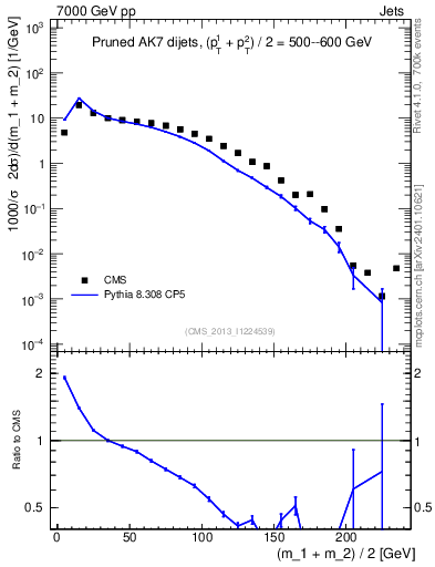 Plot of jj.m.prun in 7000 GeV pp collisions