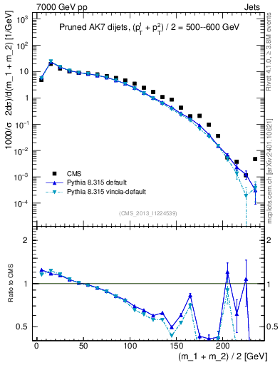 Plot of jj.m.prun in 7000 GeV pp collisions