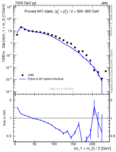Plot of jj.m.prun in 7000 GeV pp collisions