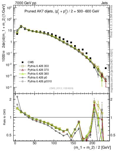 Plot of jj.m.prun in 7000 GeV pp collisions