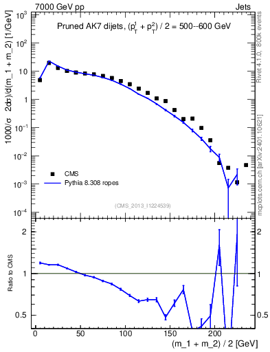 Plot of jj.m.prun in 7000 GeV pp collisions