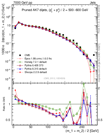 Plot of jj.m.prun in 7000 GeV pp collisions