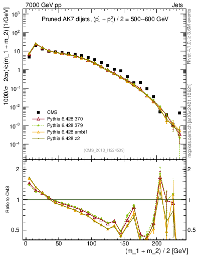 Plot of jj.m.prun in 7000 GeV pp collisions