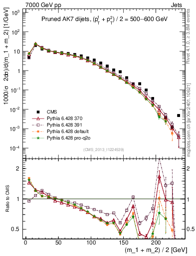 Plot of jj.m.prun in 7000 GeV pp collisions