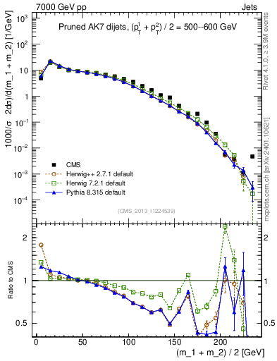 Plot of jj.m.prun in 7000 GeV pp collisions