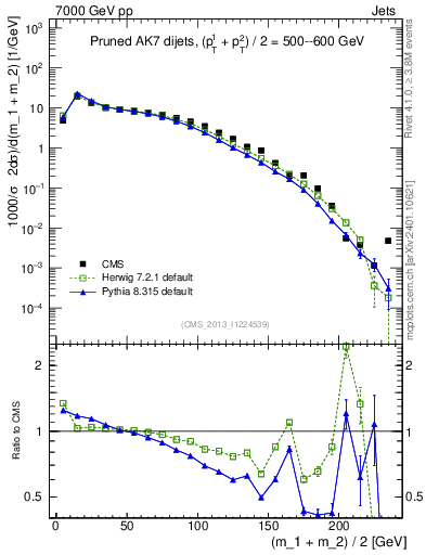 Plot of jj.m.prun in 7000 GeV pp collisions