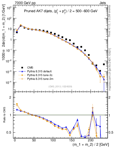 Plot of jj.m.prun in 7000 GeV pp collisions