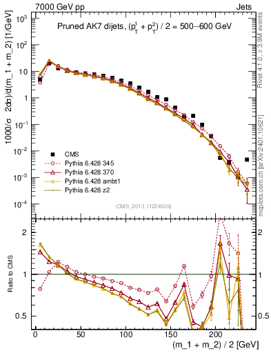 Plot of jj.m.prun in 7000 GeV pp collisions