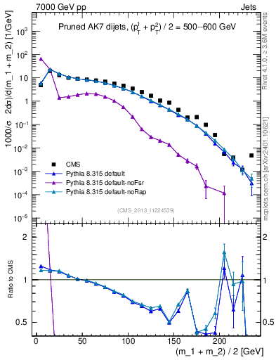 Plot of jj.m.prun in 7000 GeV pp collisions