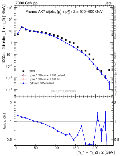 Plot of jj.m.prun in 7000 GeV pp collisions