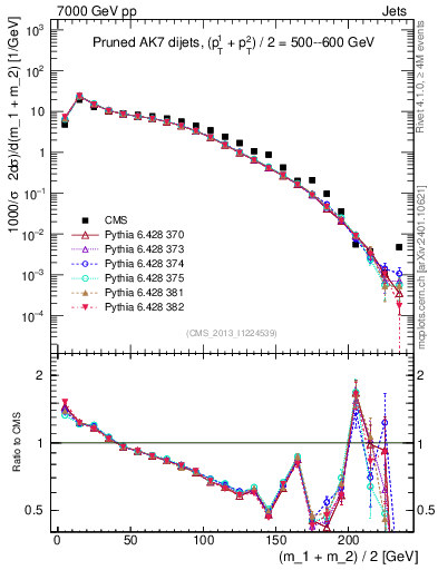 Plot of jj.m.prun in 7000 GeV pp collisions