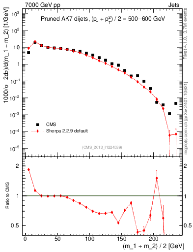 Plot of jj.m.prun in 7000 GeV pp collisions