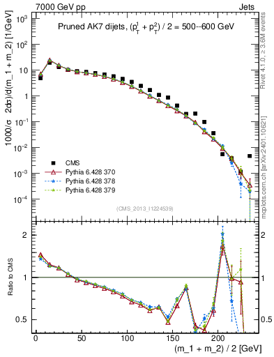 Plot of jj.m.prun in 7000 GeV pp collisions