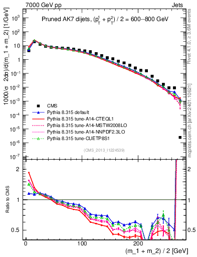 Plot of jj.m.prun in 7000 GeV pp collisions